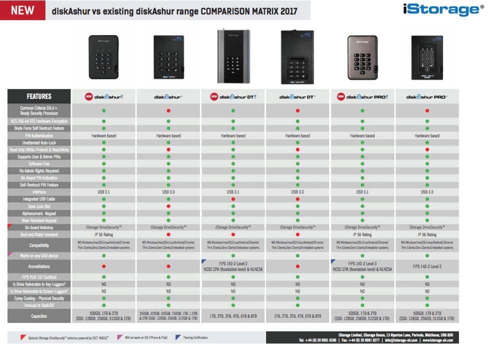 A detailed image of different type of istorage